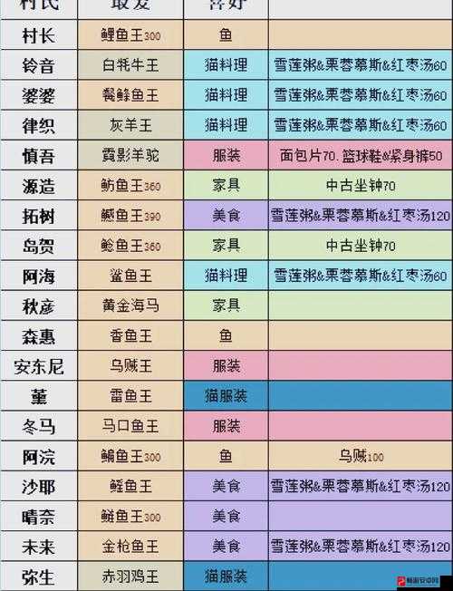 梦中的你，掌握解锁礼物共鸣技巧，全面提升角色好感度秘籍